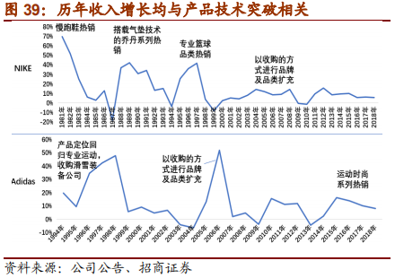 从Nike及Adidas兴衰探寻运动品牌长青之道