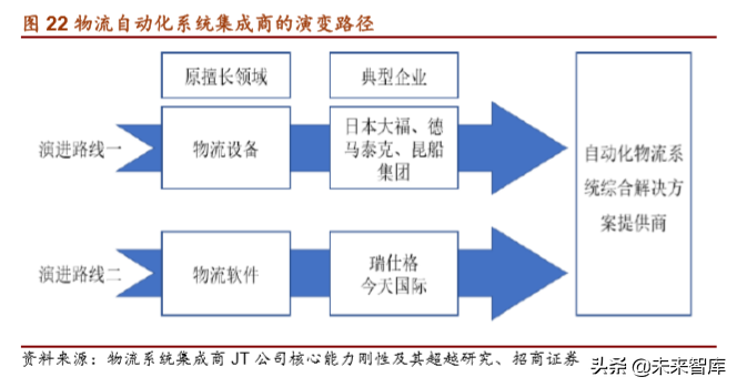 物流自动化装备产业深度研究