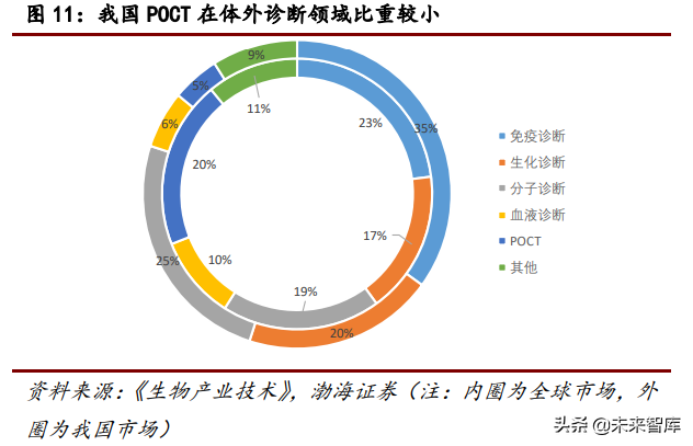 医疗检测行业研究：POCT行业专题报告