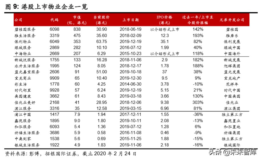 物業(yè)管理行業(yè)深度報告：破繭化蝶，資本市場的新寵兒