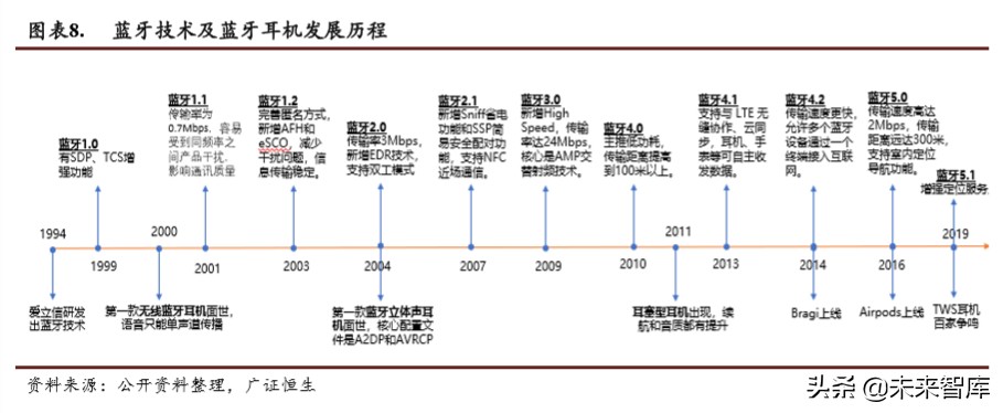 TWS耳机行业专题报告：2方向3测算4领域