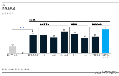 麦肯锡汽车消费者洞察：把握消费新动向，取胜车市下半场