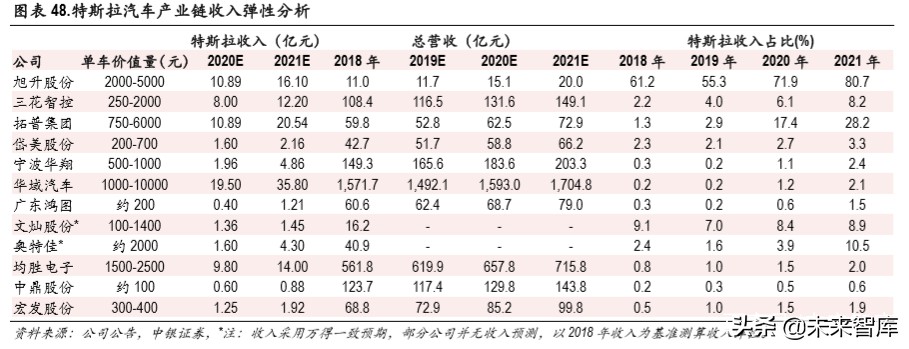 特斯拉国产化专题报告：国产化率从30％到100％的机遇