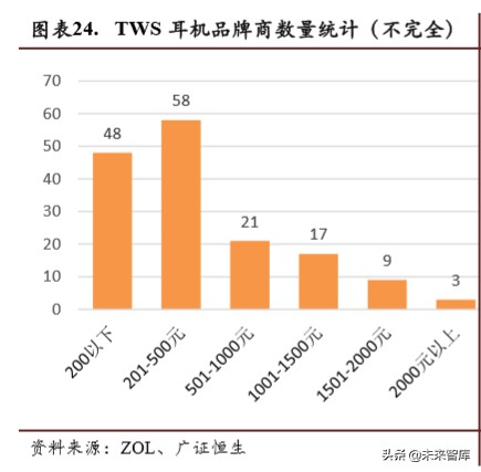 TWS耳机行业专题报告：2方向3测算4领域