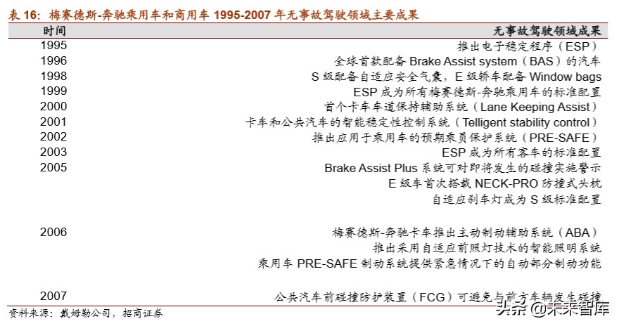 戴姆勒深度剖析：汽车行业的先驱，跨越世纪的高端（94页）下篇