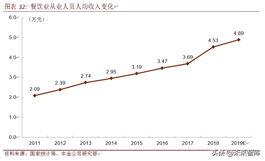 餐饮行业投资机会分析：中式餐饮，中国大消费最燃赛道