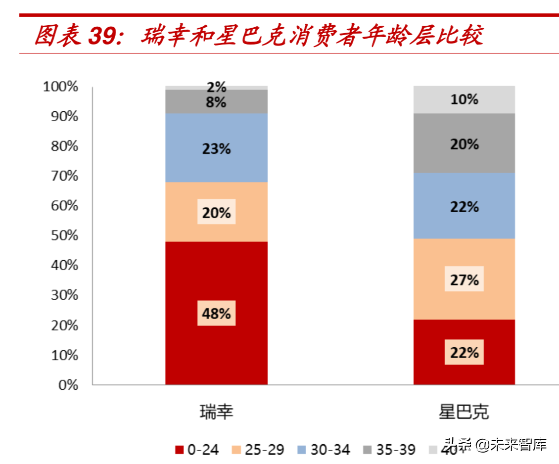 资本烧出的瑞幸能否成为下一个星巴克？