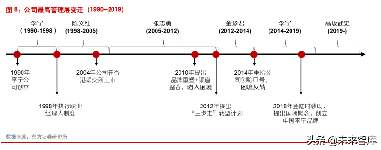 困境反转的典型案例之李宁公司深度解析