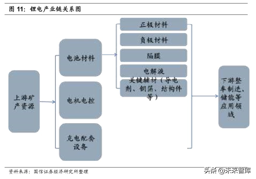 锂电产业链深度研究：全球化浪潮下的锂电产业链梳理