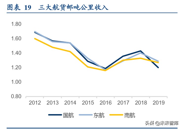 顺丰控股专项报告：从不同参与者角色看我国航空货运市场