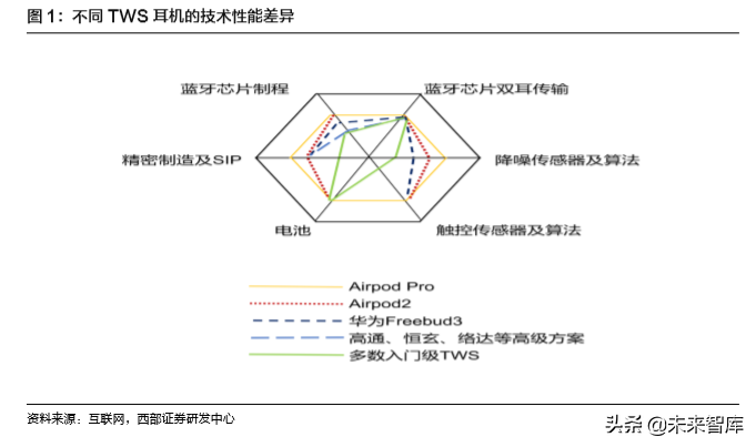 TWS耳机行业专题报告：硬件百亿，运营渗透千亿市场