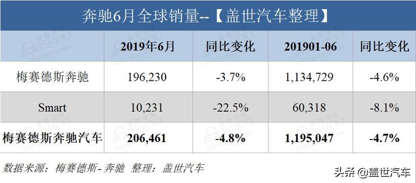 奔驰6月全球销量下滑 中国销量远超德国和美国