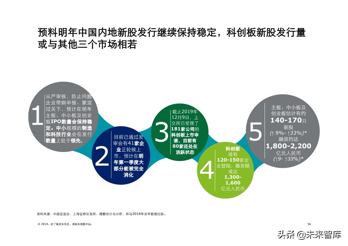 德勤中国內地及香港IPO市场分析：2019年回顾与2020年前景展望