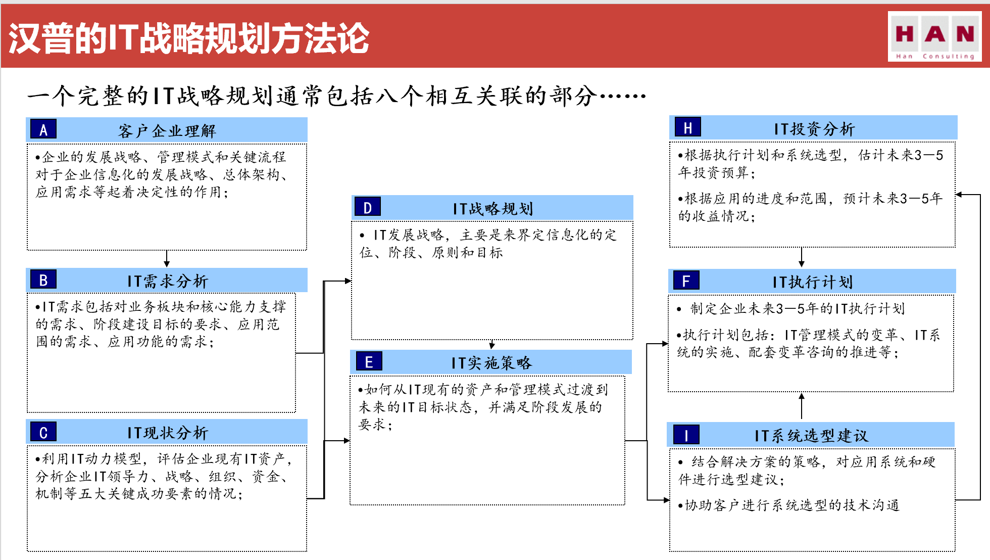 五大咨询公司IT战略规划方法论（119页）