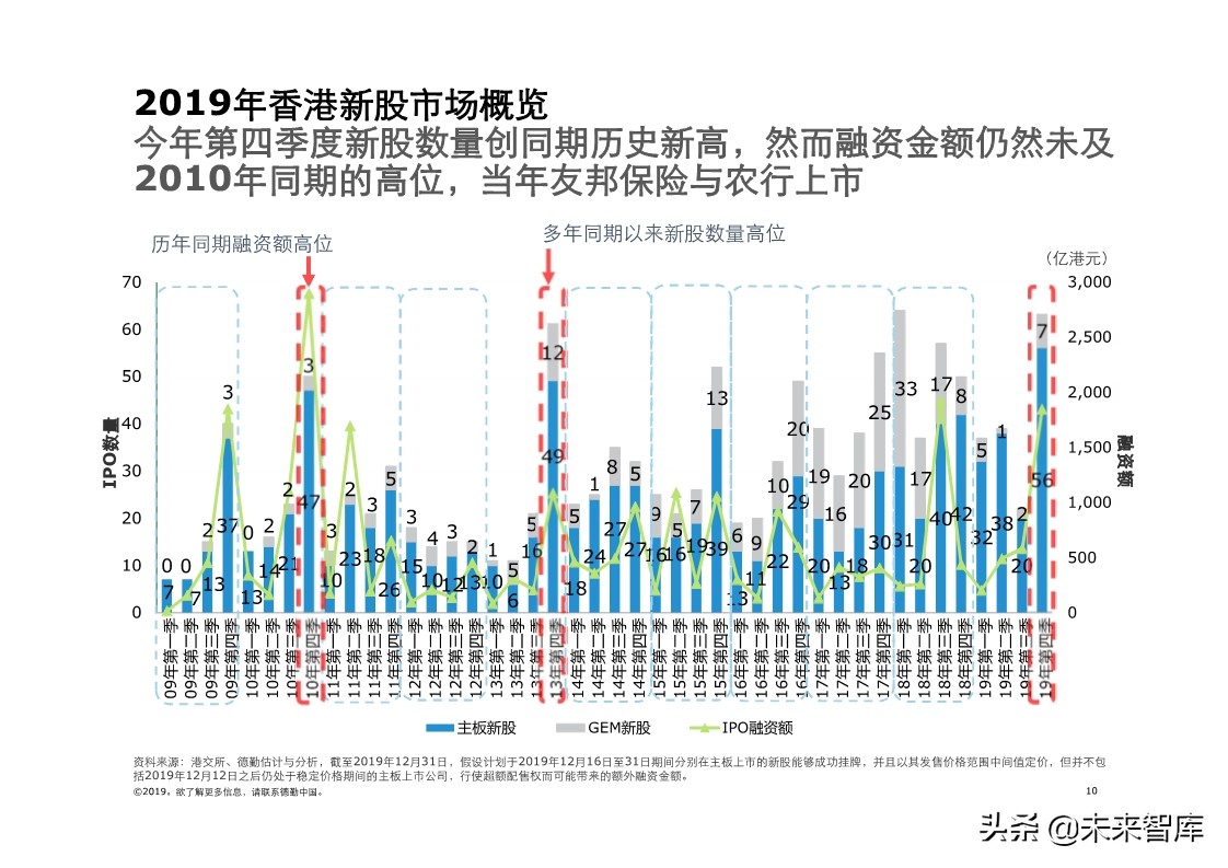 德勤中国內地及香港IPO市场分析：2019年回顾与2020年前景展望
