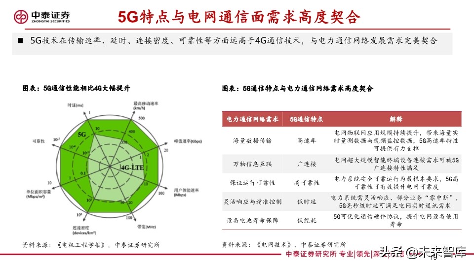它把电力物联网与5G融合关系讲清楚了：泛在电力物联网深度报告