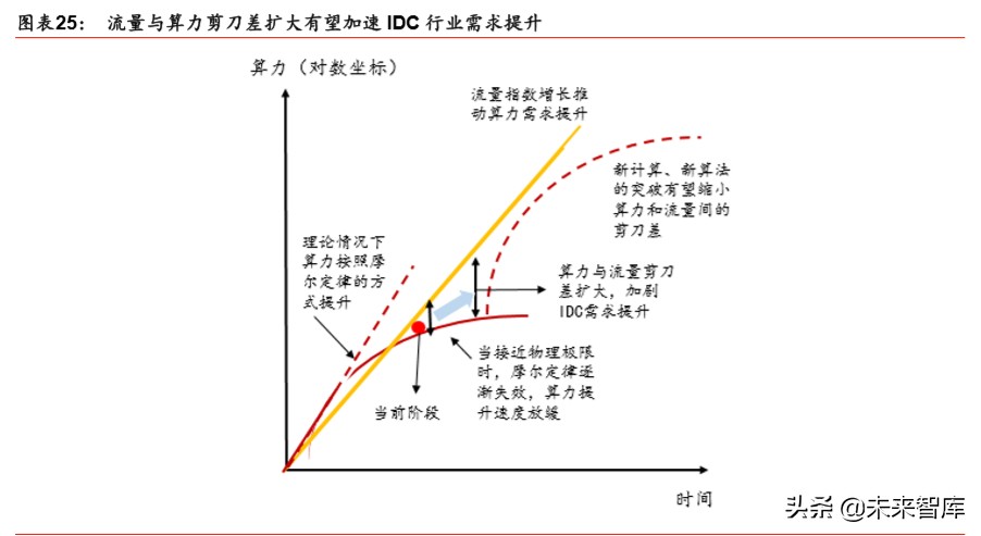 IDC行业深度报告：绿色化、模块化、定制化等趋势带来产业新机遇