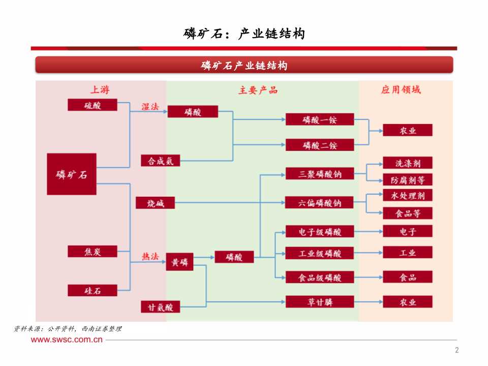 磷化工产业链深度分析