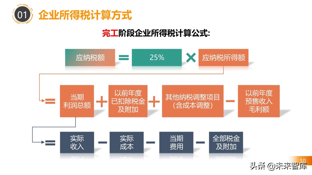 2020房地产不同阶段税务处理关键点解析