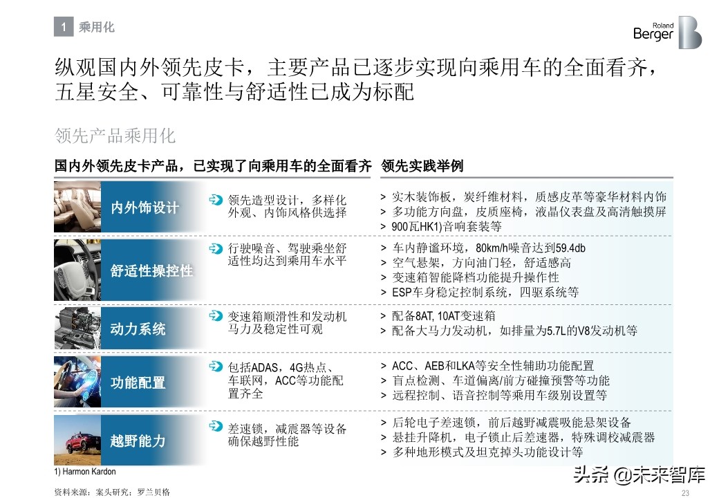 罗兰贝格中国皮卡市场发展趋势白皮书2020