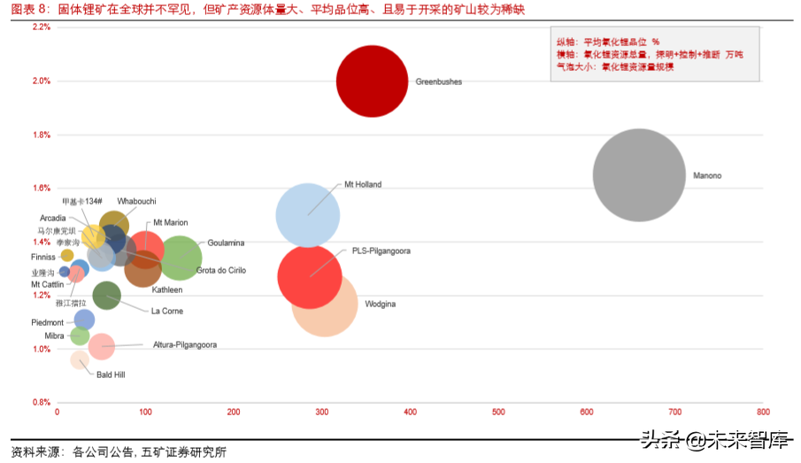 全球锂矿产业纵览：生存之战与新机遇（128页）
