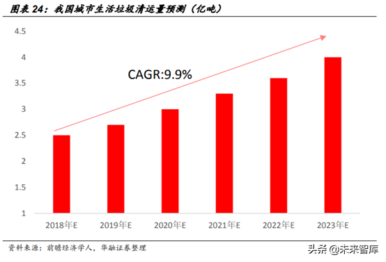 环卫设备和餐厨垃圾处理行业机会分析