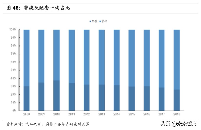 汽车后市场深度报告：逻辑、赛道与投资机会