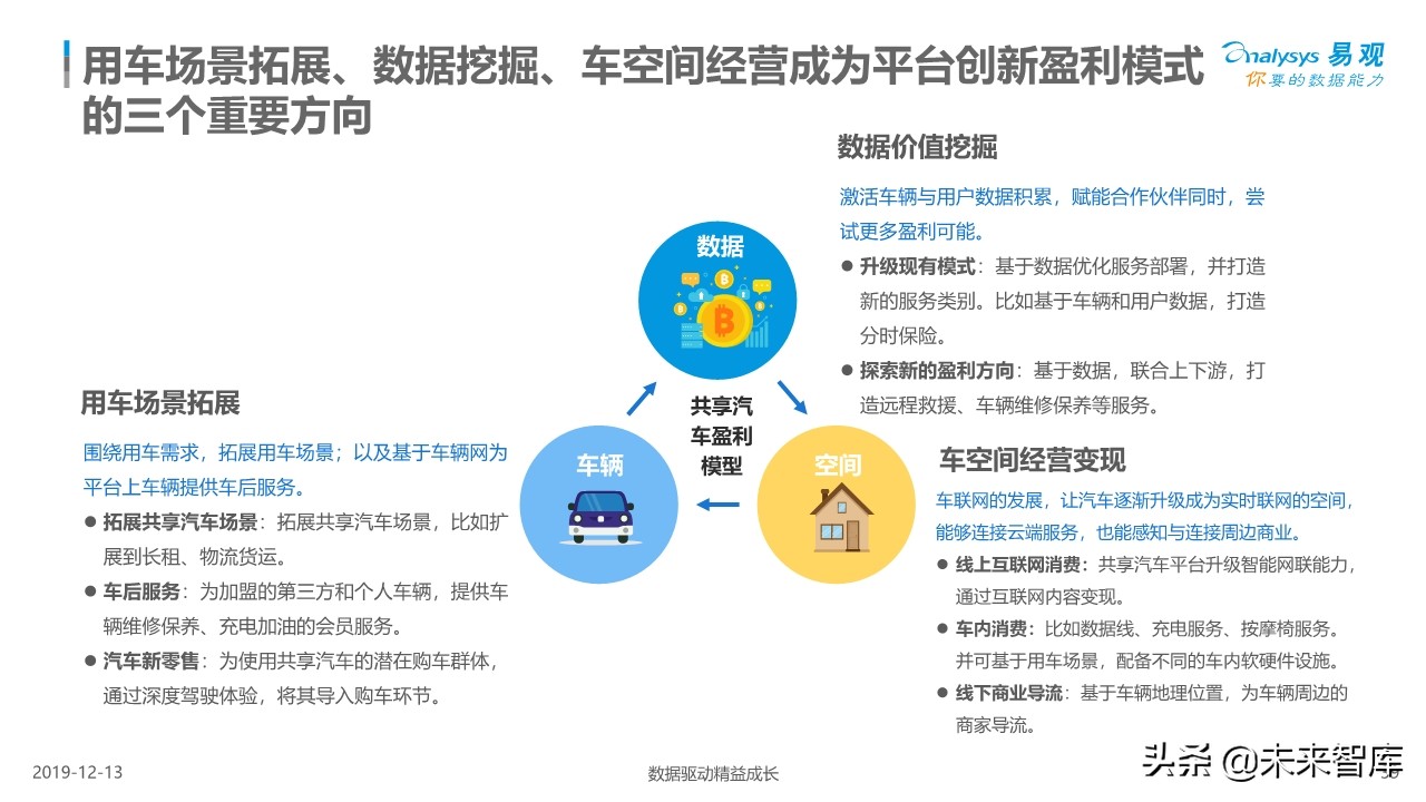 中国共享汽车平台创新白皮书2019