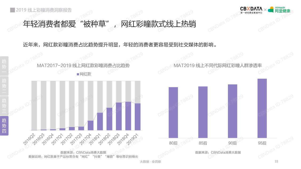 2019线上彩瞳消费洞察报告