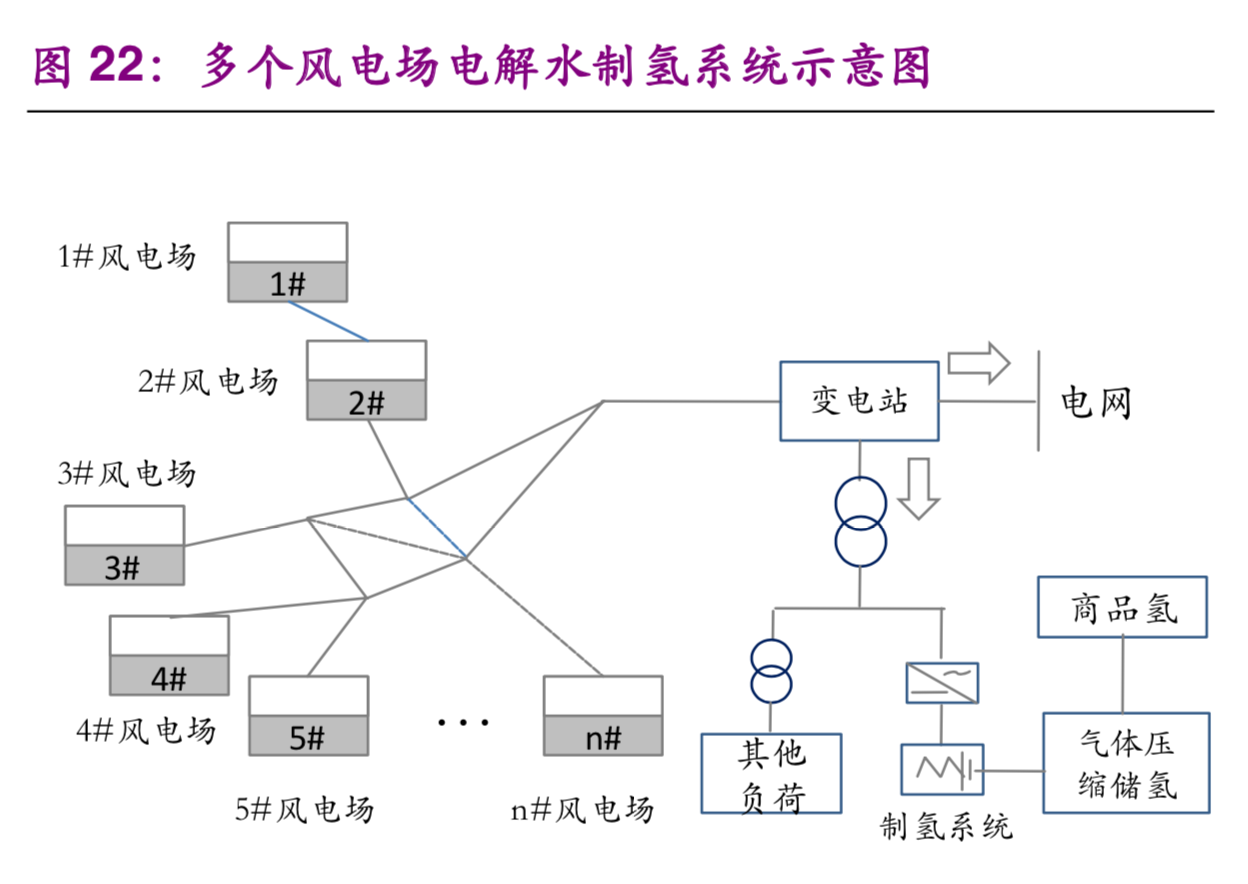 氢能与燃料电池产业前沿报告：弃风弃光，化电为氢