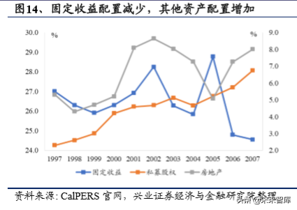 美国养老体系及养老资金投资研究（下篇）