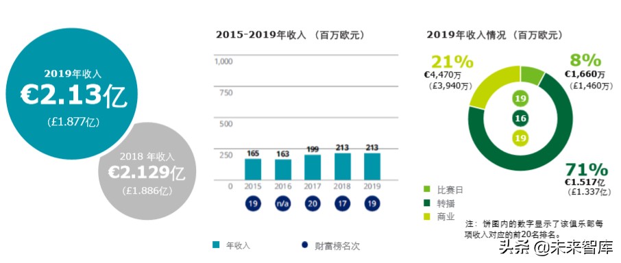德勤全球足球豪门财富排行榜2020
