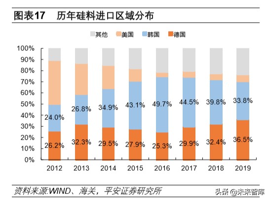 多晶硅料专题报告：竞争格局优化，进口替代有望加速