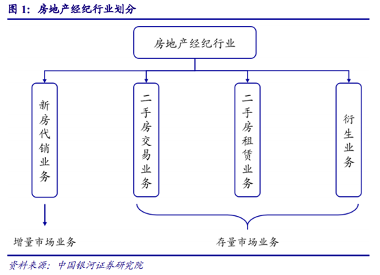 房地产经纪行业深度研究：多业态群雄割据，行业O2O化成趋势