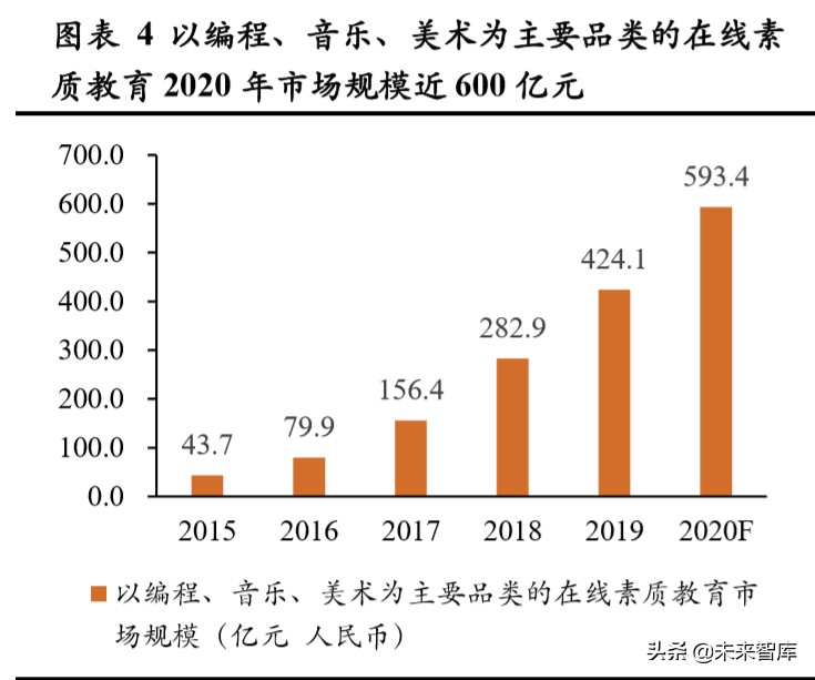 在线素质教育专题报告：技术落地、资本助力，在线化进程加速