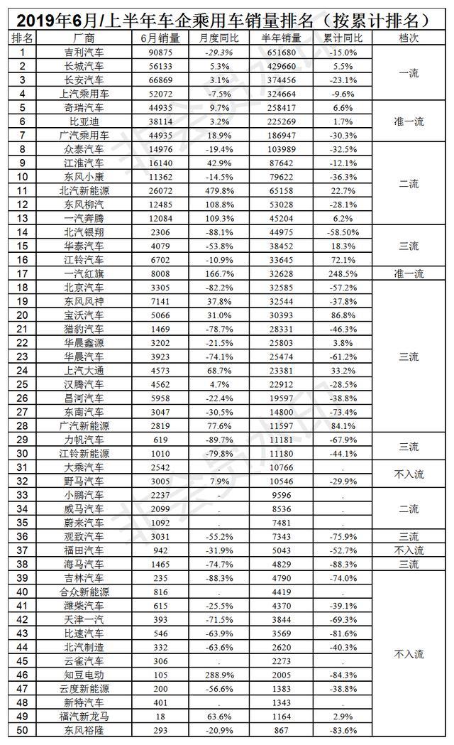 50家中国自主品牌上半年销量排名 长城第2 奇瑞第5 比亚迪仅第6