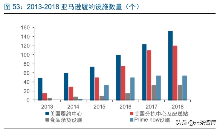 电商龙头案例分析：亚马逊的护城河