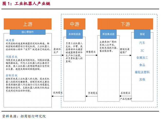 智能制造之工业机器人行业最新研究报告