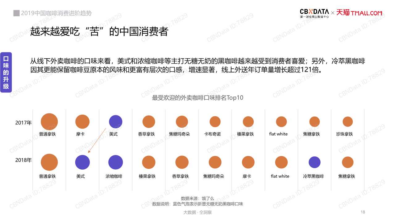 中國咖啡消費趨勢深度洞察報告2019