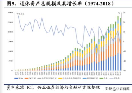 美国养老体系及养老资金投资研究（上篇）