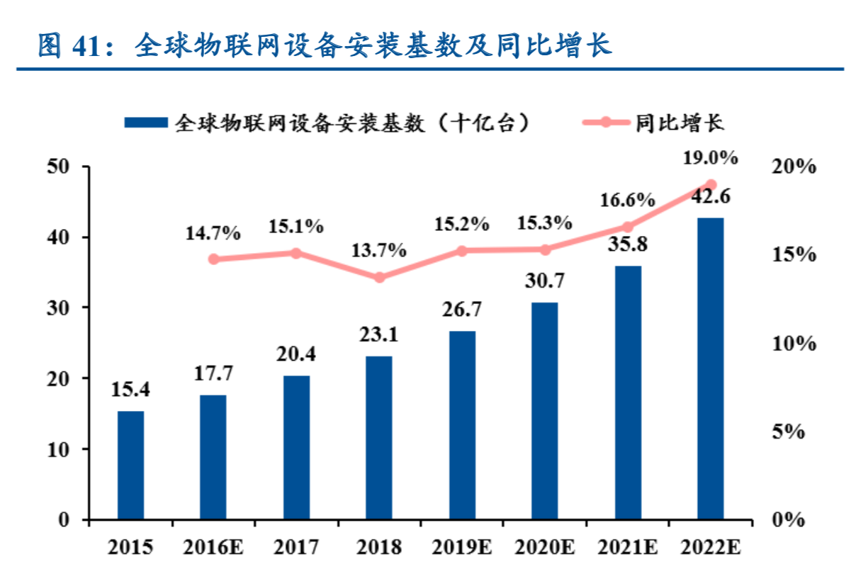 5G产业专题报告：物联网和云计算深度研究（61页）