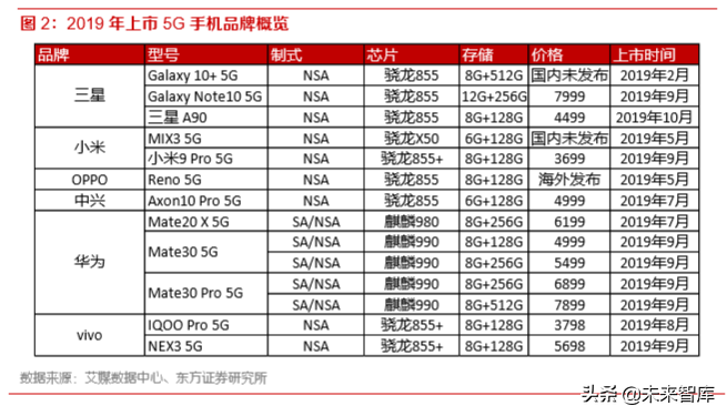 5G产业前瞻报告：5G已至，终端腾飞