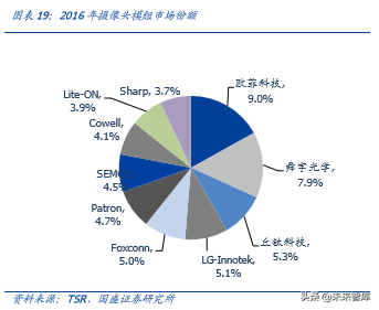 手机摄像头行业深度分析：高解析度及三摄推力强劲