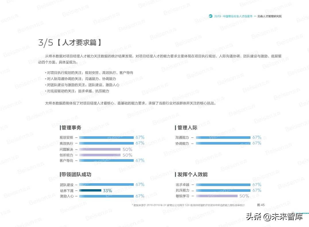 2019中国物业行业人才白皮书