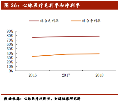 医疗介入器械行业深度报告