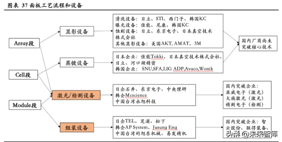 显示面板设备行业专题报告：面板设备企业异军突起