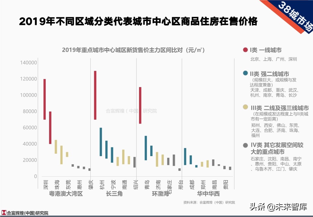 全国房地产市场2019年总结及2020年展望（128页）