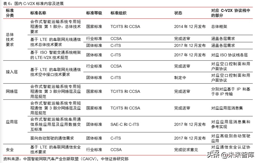 车联网专题报告：V2X车联网，5G新基建领头雁