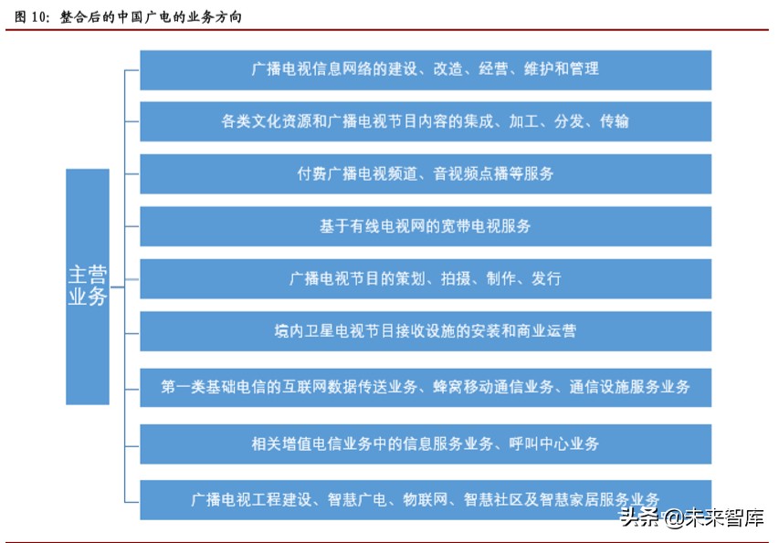 广电行业专题报告：以智慧广电为发展方向，全国一网整合拉开大幕