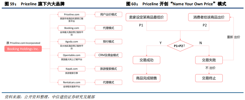 在线旅游（OTA）及旅游产业新模式深度研究